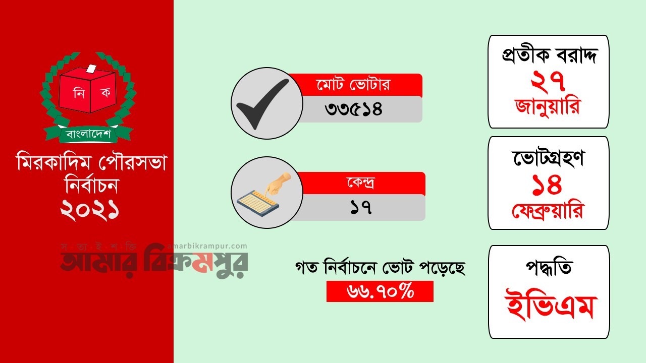 মিরকাদিম পৌরসভা নির্বাচন, মনোনয়ন প্রত্যাহারের শেষ দিন আজ
