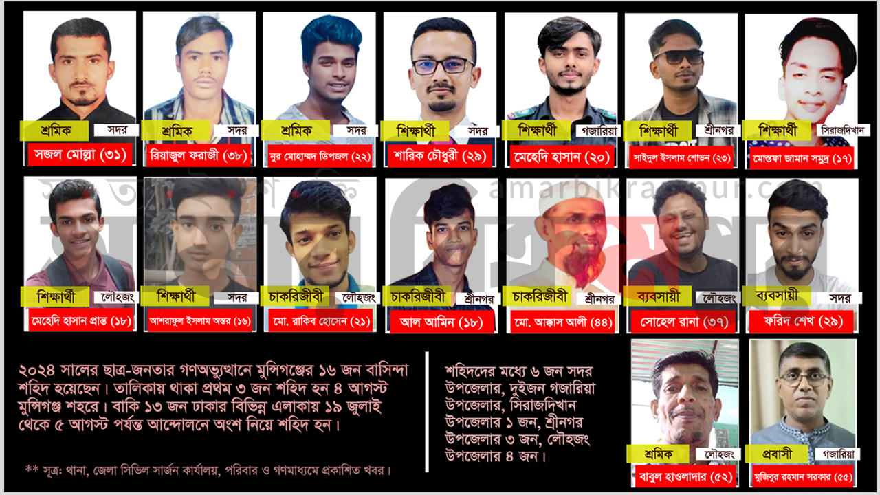 জুলাই গণ-অভ্যুত্থানে মুন্সিগঞ্জের প্রাণ দিয়েছেন ১৬ জন