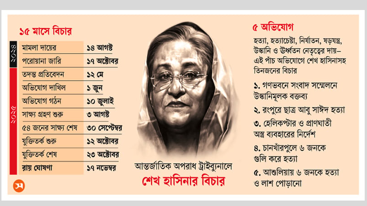 জুলাই গণঅভ্যুত্থানে মানবতাবিরোধী অপরাধের মামলায় শেখ হাসিনার রায় আজ